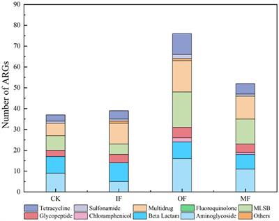 Diversity of antibiotic resistance genes in soils with four different fertilization treatments